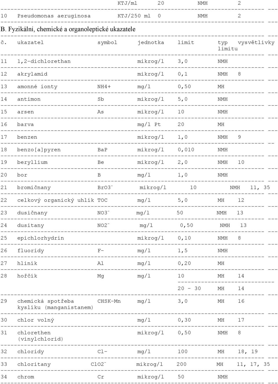 mikrog/l 10 NMH 16 barva mg/l Pt 20 MH 17 benzen mikrog/l 1,0 NMH 9 ------------- -- 18 benzo[a]pyren BaP mikrog/l 0,010 NMH 19 beryllium Be mikrog/l 2,0 NMH 10 20 bor B mg/l 1,0 NMH 21 bromičnany