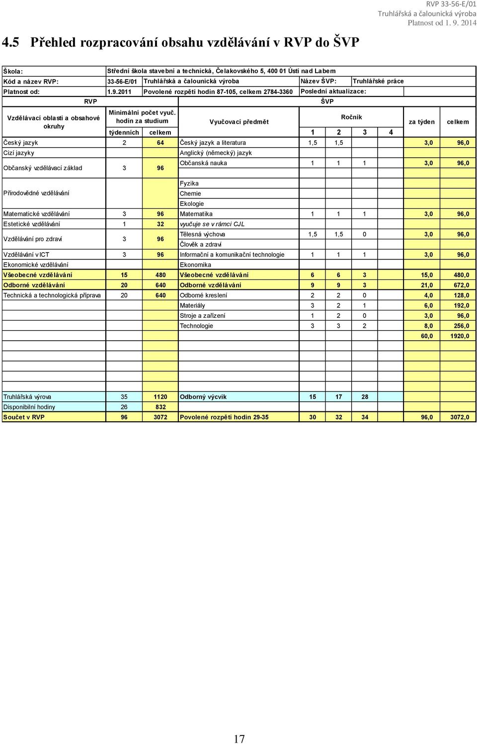 vzdělávání Anglický (německý) jazyk Občanská nauka 1 1 1 3,0 96,0 Fyzika Chemie Ekologie Matematické vzdělávání 3 96 Matematika 1 1 1 3,0 96,0 Estetické vzdělávání 1 32 vyučuje se v rámci CJL Tělesná