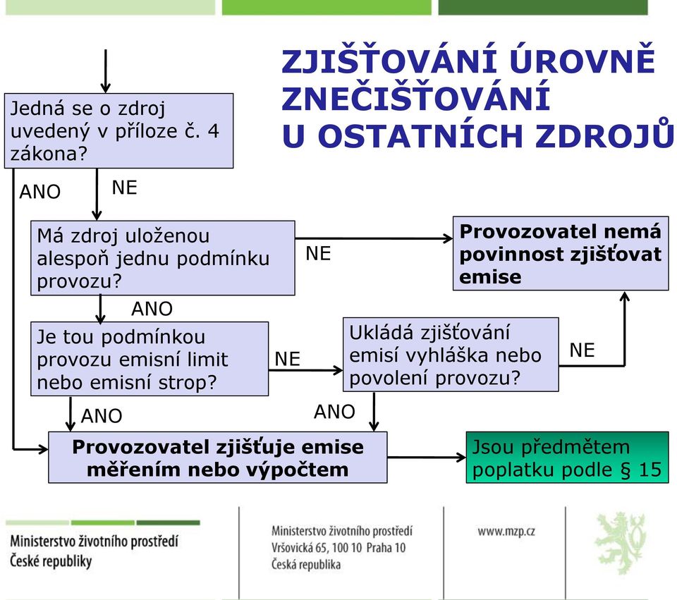 provozu? Je tou podmínkou provozu emisní limit nebo emisní strop?