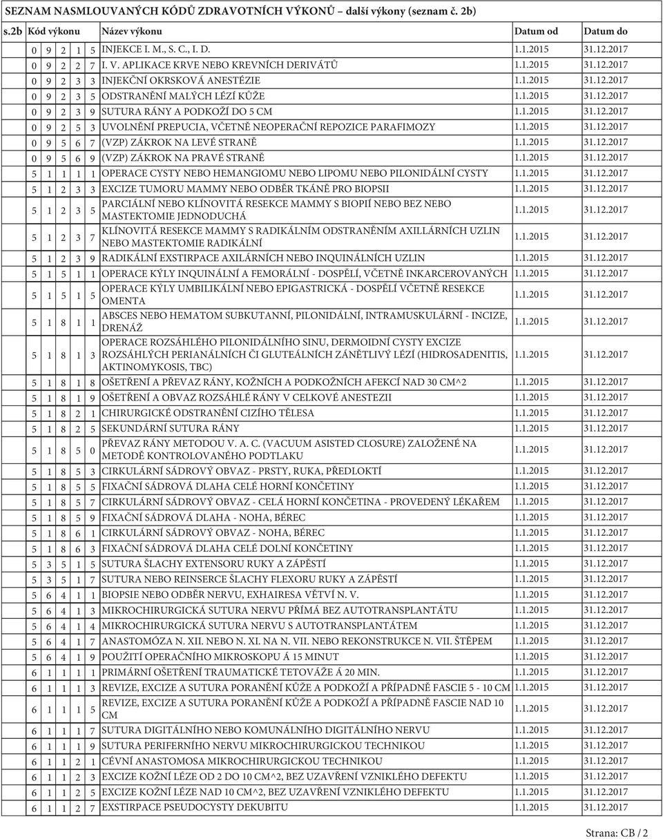 APLIKACE KRVE NEBO KREVNÍCH DERIVÁTŮ 0 9 2 3 3 INJEKČNÍ OKRSKOVÁ ANESTÉZIE 0 9 2 3 ODSTRANĚNÍ MALÝCH LÉZÍ KŮŽE 0 9 2 3 9 SUTURA RÁNY A PODKOŽÍ DO CM 0 9 2 3 UVOLNĚNÍ PREPUCIA, VČETNĚ NEOPERAČNÍ