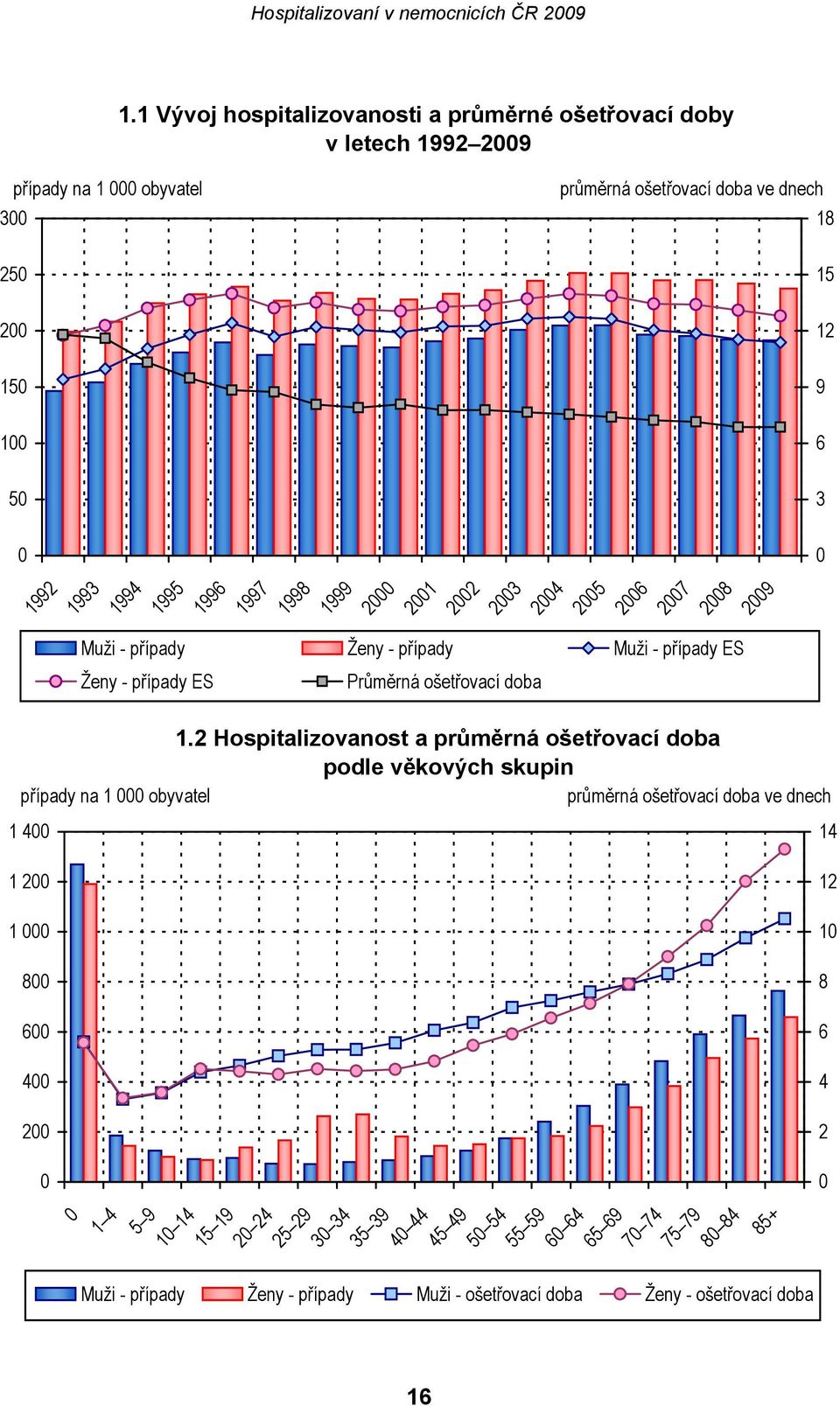 2001 2002 2003 2004 2005 2006 2007 2008 2009 Muži - případy Ženy - případy Muži - případy ES Ženy - případy ES Průměrná ošetřovací doba 3 0 14 1 200 1 000 800 12 10 8 600 400 200 0