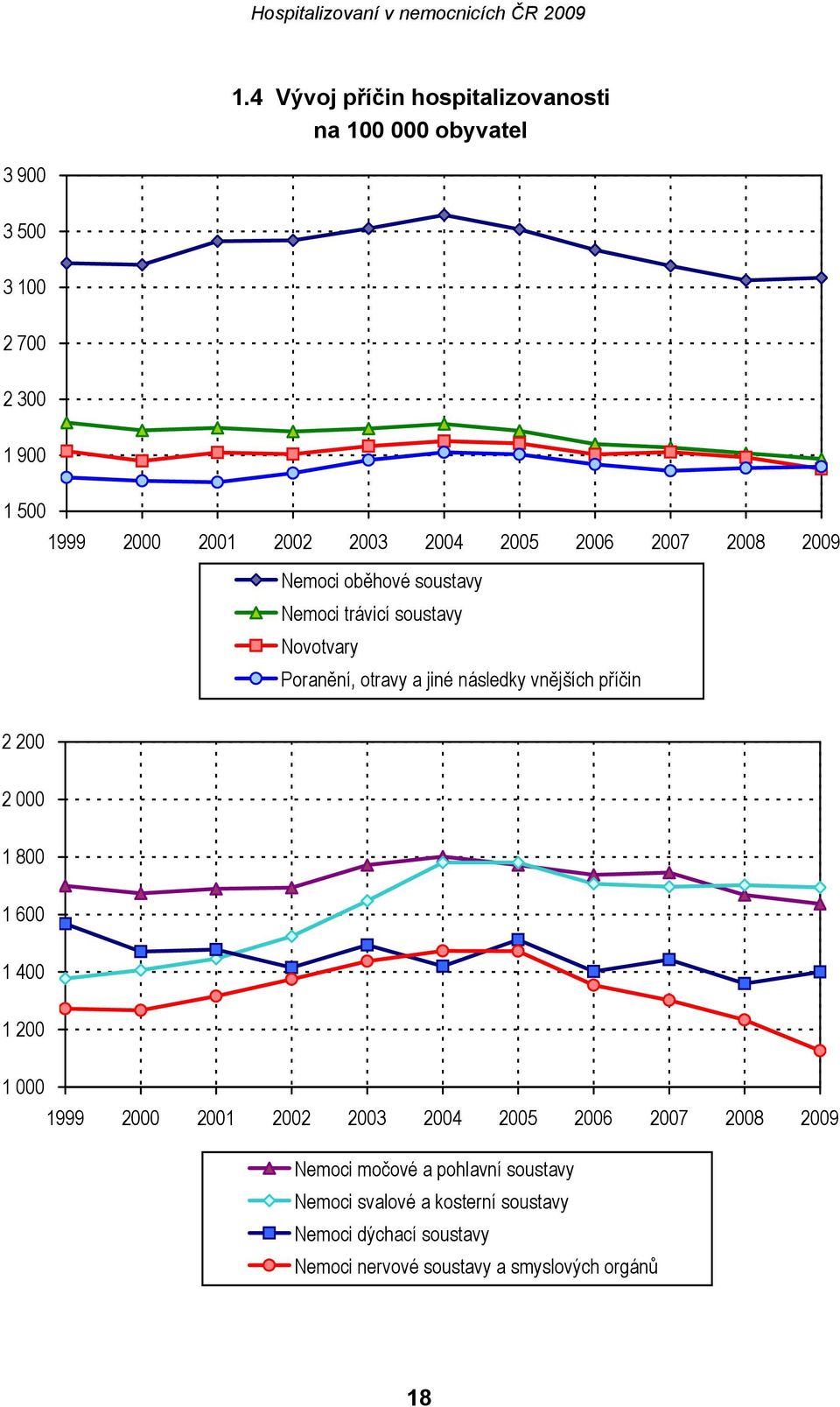 2005 2006 2007 2008 2009 Nemoci oběhové soustavy Nemoci trávicí soustavy Novotvary Poranění, otravy a jiné následky vnějších