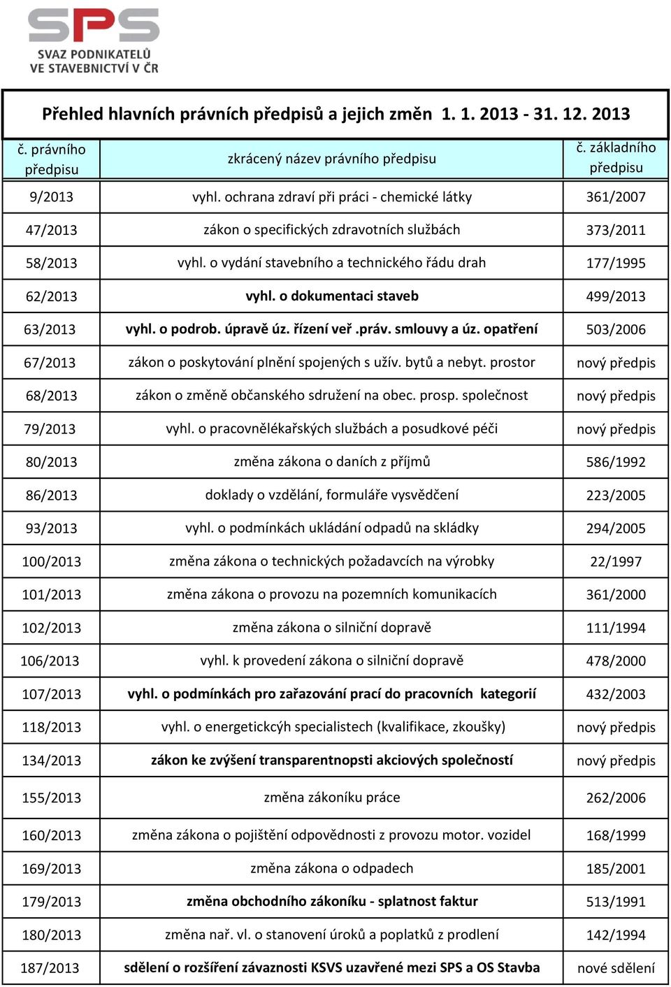 o dokumentaci staveb 499/2013 63/2013 vyhl. o podrob. úpravě úz. řízení veř.práv. smlouvy a úz. opatření 503/2006 67/2013 zákon o poskytování plnění spojených s užív. bytů a nebyt.