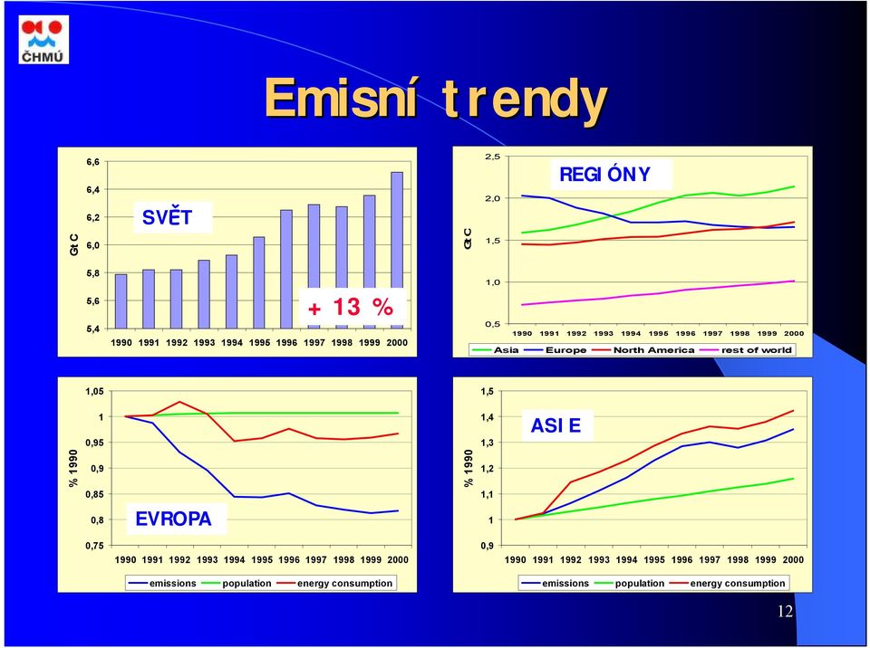 1,4 1,3 ASIE % 1990 0,9 0,85 % 1990 1,2 1,1 0,8 EVROPA 1 0,75 1990 1991 1992 1993 1994 1995 1996 1997 1998 1999 2000 0,9 1990
