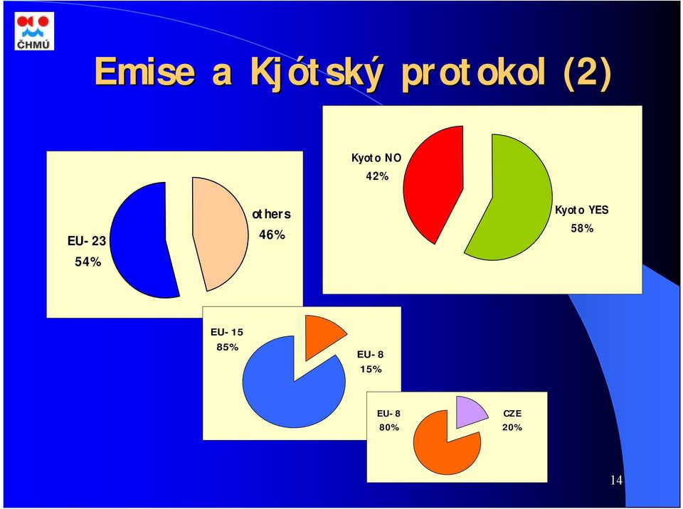 46% Kyoto YES 58% EU-15 85%