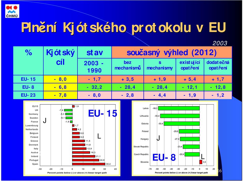 2002 1,9-7,4-6,3-6,1-1,9 1,7 4,2 6,6 6,8 11,5 EU-15 L 11,8 12,9 16,3 21,1 24,8 30,4-30 -20-10 0 10 20 30 40 Percent points below (-) or above (+) linear target path Latvia Lithuania Estonia