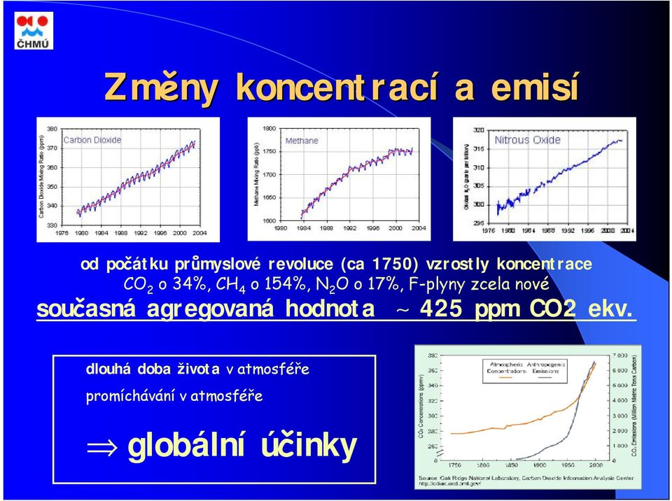 F-plyny zcela nové současná agregovaná hodnota ~ 425 ppm CO2 ekv.