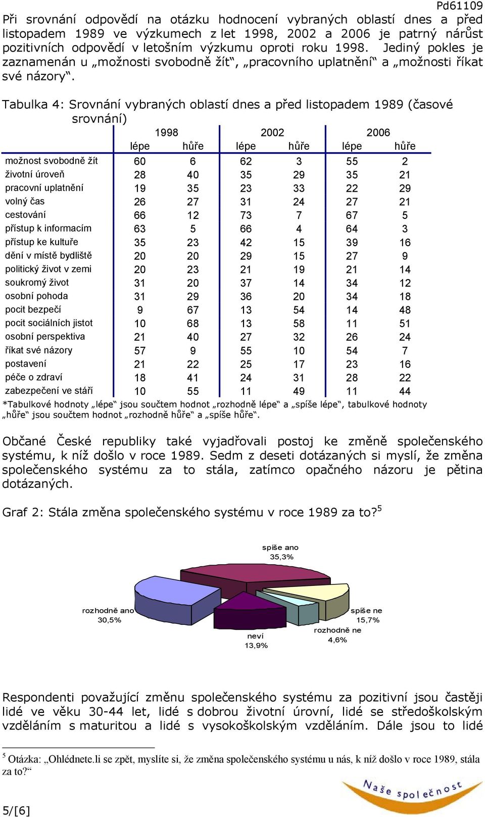 Tabulka 4: Srovnání vybraných oblastí dnes a před listopadem 1989 (časové srovnání) 1998 2002 2006 lépe hůře lépe hůře lépe hůře možnost svobodně žít 60 6 62 3 55 2 životní úroveň 28 40 35 29 35 21