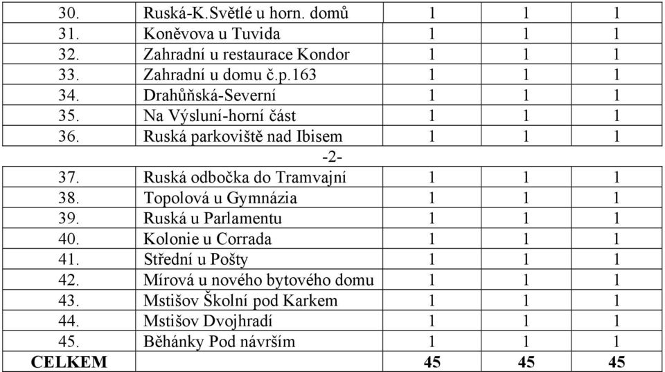 Ruská odbočka do Tramvajní 1 1 1 38. Topolová u Gymnázia 1 1 1 39. Ruská u Parlamentu 1 1 1 40. Kolonie u Corrada 1 1 1 41.