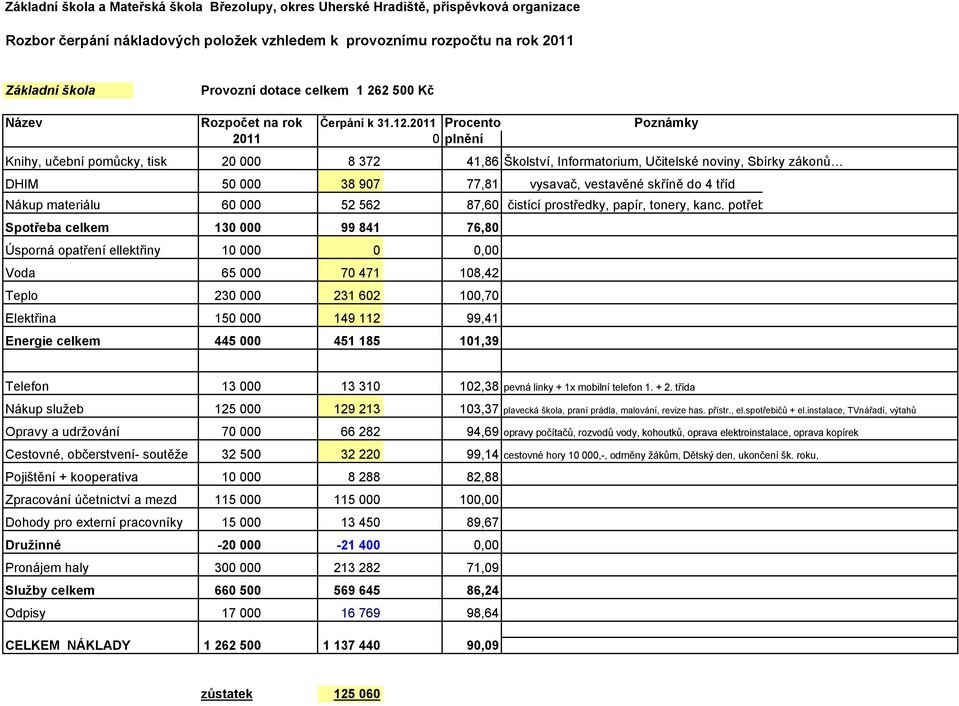 70 471 108,42 Teplo 230 000 231 602 100,70 Elektřina 150 000 149 112 99,41 Energie celkem 445 000 451 185 101,39 vysavač, vestavěné skříně do 4 tříd čistící prostředky, papír, tonery, kanc. potřeby.