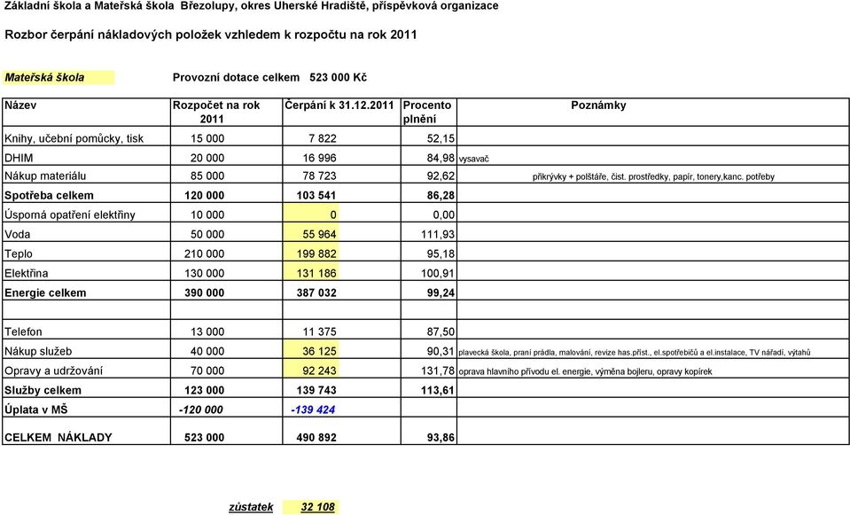 100,91 Energie celkem 390 000 387 032 99,24 přikrývky + polštáře, čist. prostředky, papír, tonery,kanc.