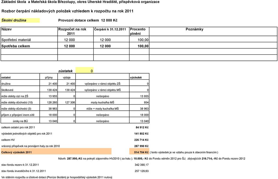 955 režie obědy důchodci (10) 128 260 127 306 mzdy kuchařka MŠ 954 režie obědy důchodci (3) 38 963 0 réžie + mzdy kuchařka MŠ 38 963 příjem z připojení inern.