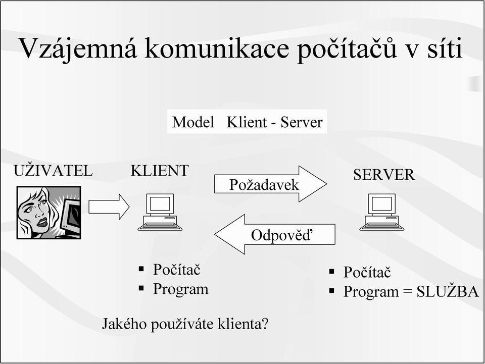 SERVER Odpověď Počítač Program Počítač