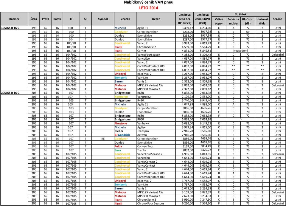 65 16 100/98 T Pirelli Carrier 4 831,00 5 845,51 Neuvedené 195 65 16 104/102 T Continental VancoFourSeason 4 388,00 5 309,48 E C 72 2 Celoroční 195 65 16 104/102 T Continental VancoEco 4 037,00 4