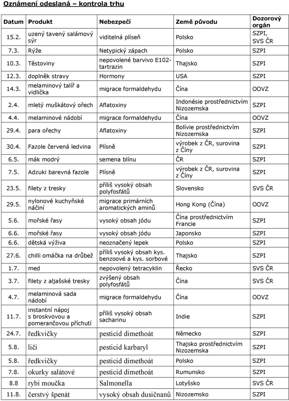 4. melaminové nádobí migrace formaldehydu 29.4. para ořechy Aflatoxiny 30.4. Fazole červená ledvina Plísně Bolívie výrobek z, surovina z Číny 6.5. mák modrý semena blínu 7.5. Adzuki barevná fazole Plísně 23.