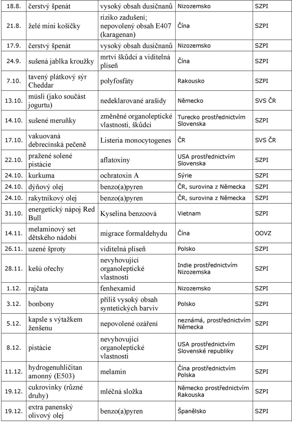 polyfosfáty Rakousko nedeklarované arašídy změněné organoleptické vlastnosti, škůdci Listeria monocytogenes aflatoxiny Turecko Slovenska USA Slovenska 24.10.