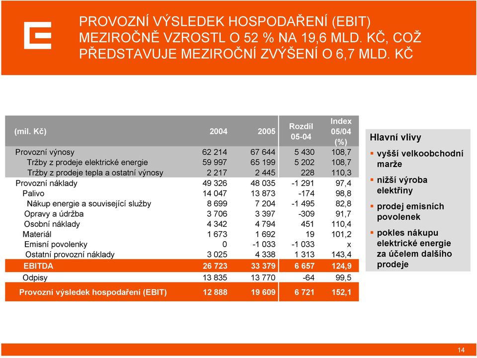 228 110,3 Provozní náklady 49 326 48 035-1 291 97,4 Palivo 14 047 13 873-174 98,8 Nákup energie a související služby 8 699 7 204-1 495 82,8 Opravy a údržba 3 706 3 397-309 91,7 Osobní náklady 4 342 4