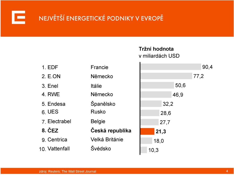 Electrabel Španělsko Rusko Belgie 8. ČEZ Česká republika 9. Centrica 10.