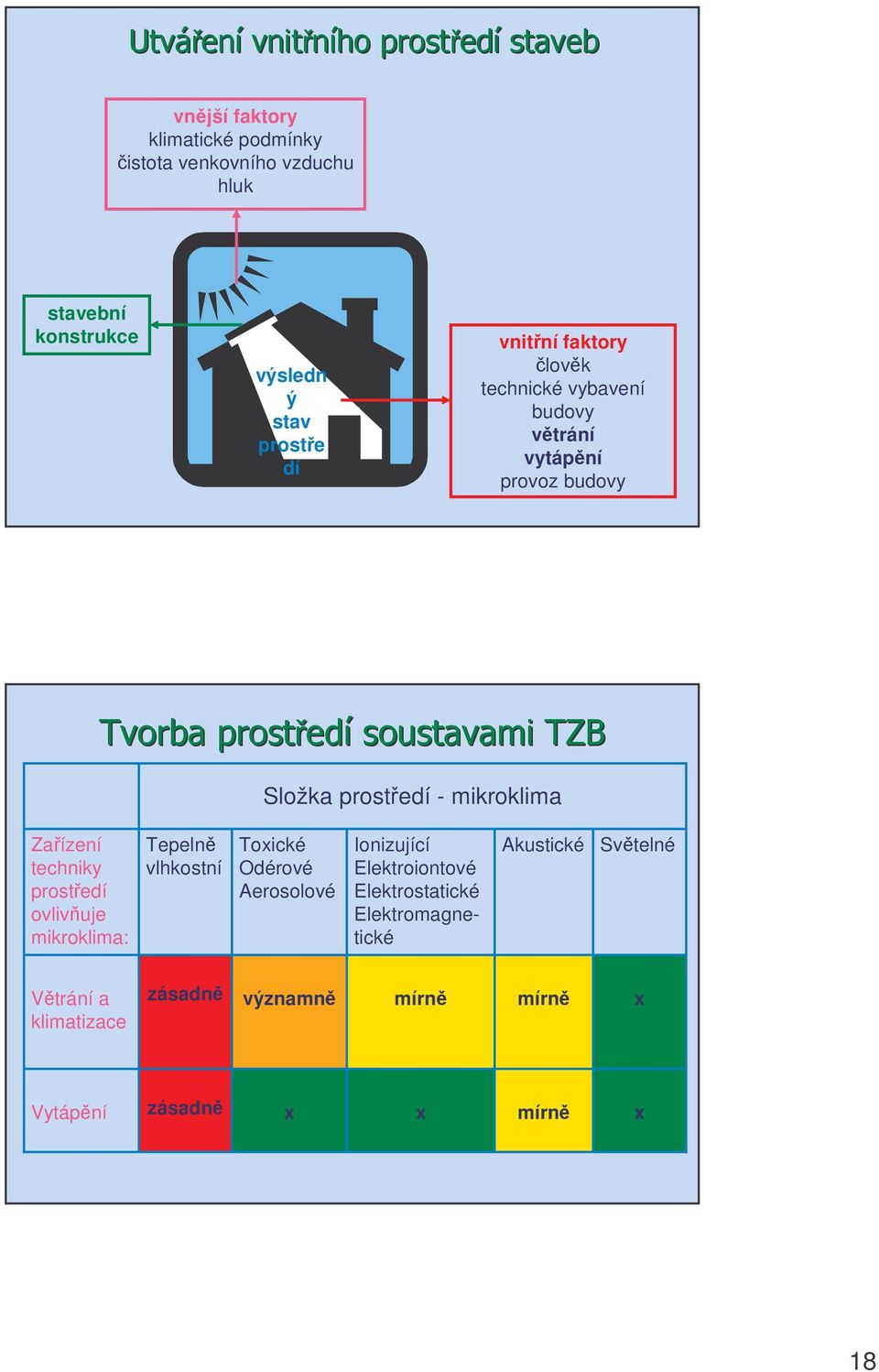 techniky prostedí ovlivuje mikroklima: Tepeln vlhkostní Toxické Odérové Aerosolové Ionizující Elektroiontové