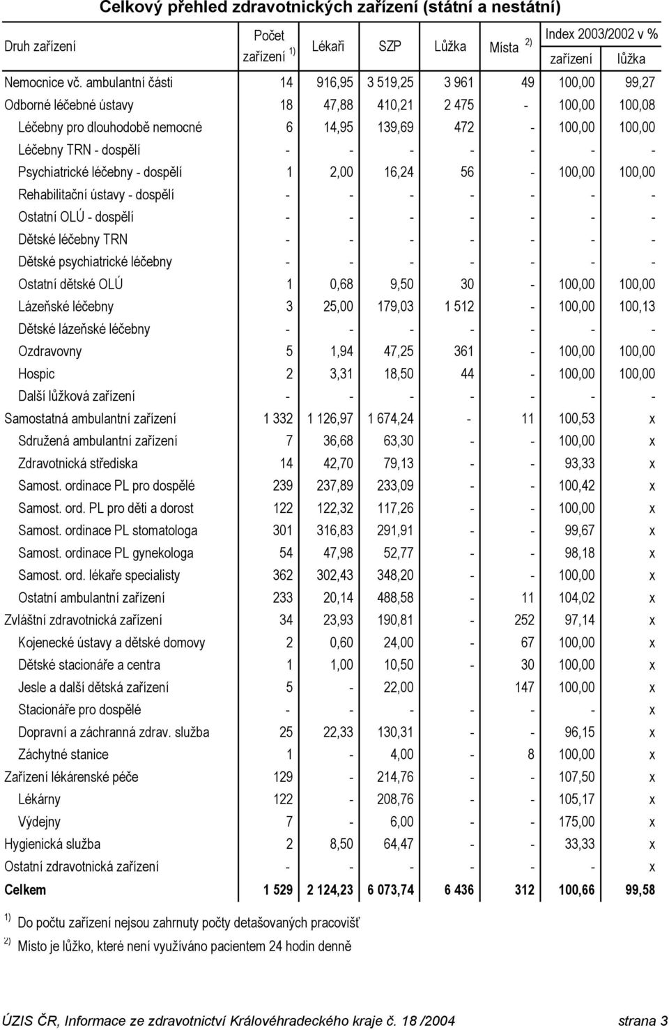dospělí - - - - - - - Psychiatrické léčebny - dospělí 1 2,00 16,24 56-100,00 100,00 Rehabilitační ústavy - dospělí - - - - - - - Ostatní OLÚ - dospělí - - - - - - - Dětské léčebny TRN - - - - - - -