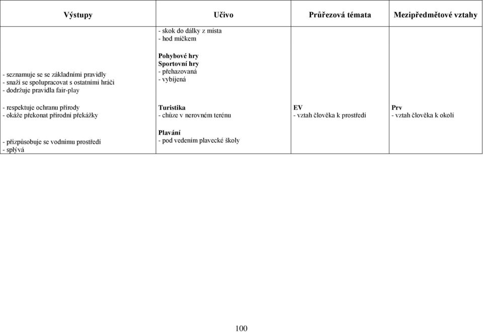 vybíjená - respektuje ochranu přírody - okáže překonat přírodní překážky Turistika - chůze v nerovném terénu EV - vztah