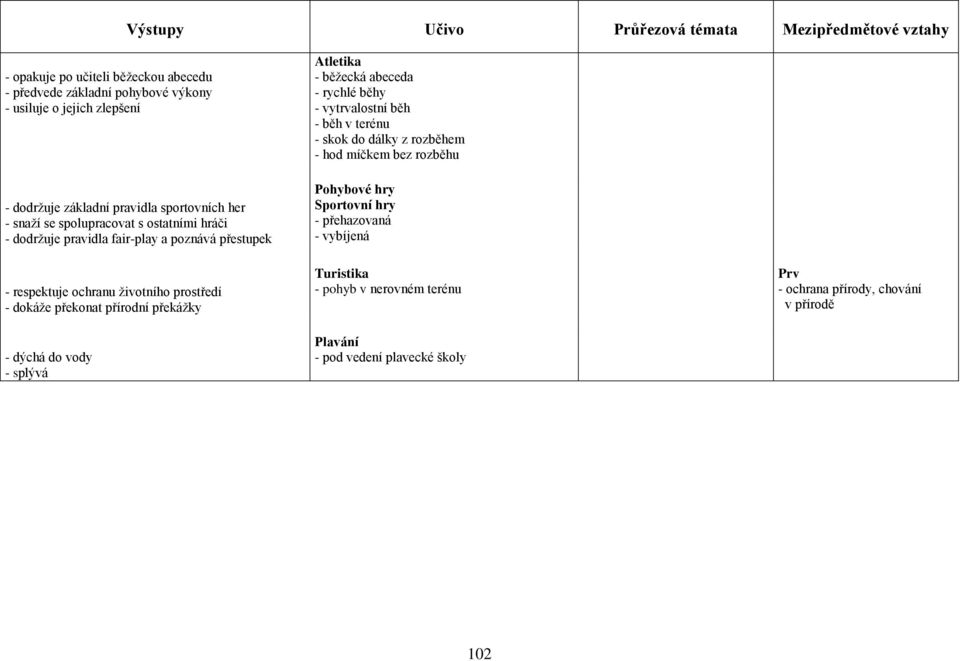 dokáže překonat přírodní překážky - dýchá do vody - splývá Atletika - běžecká abeceda - rychlé běhy - vytrvalostní běh - běh v terénu - skok do dálky z rozběhem - hod