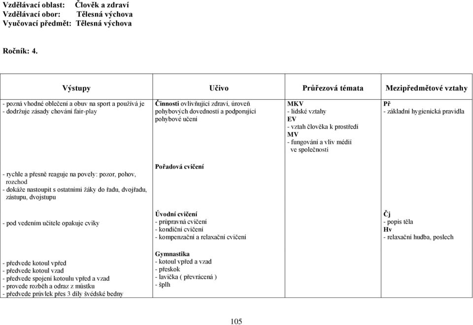 a podporující pohybové učení MKV - lidské vztahy EV - vztah člověka k prostředí MV - fungování a vliv médií ve společnosti Př - základní hygienická pravidla - rychle a přesně reaguje na povely: