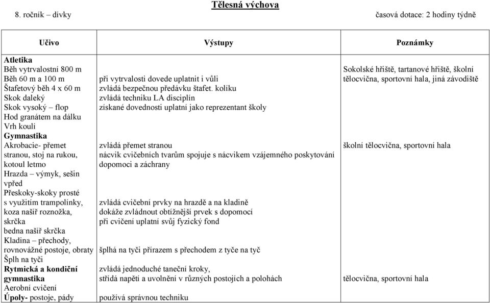 rovnovážné postoje, obraty Šplh na tyči Rytmická a kondiční gymnastika Aerobní cvičení Úpoly- postoje, pády při vytrvalosti dovede uplatnit i vůli zvládá bezpečnou předávku štafet.