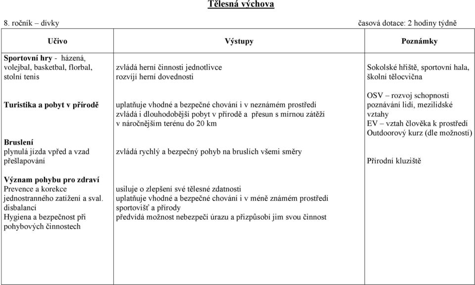 disbalancí Hygiena a bezpečnost při pohybových činnostech zvládá herní činnosti jednotlivce rozvíjí herní dovednosti uplatňuje vhodné a bezpečné chování i v neznámém prostředí zvládá i dlouhodobější