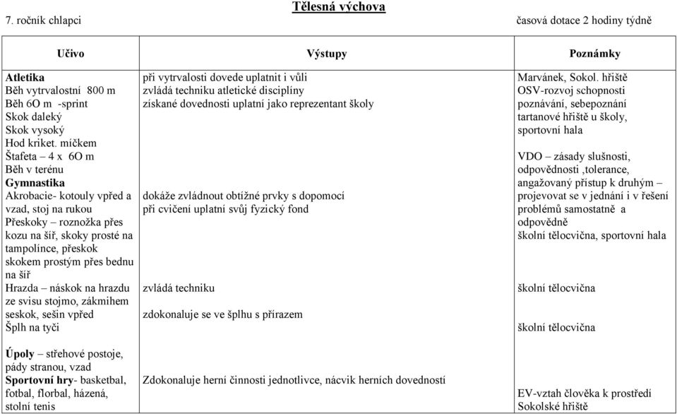 Hrazda náskok na hrazdu ze svisu stojmo, zákmihem seskok, sešin vpřed Šplh na tyči Úpoly střehové postoje, pády stranou, vzad Sportovní hry- basketbal, fotbal, florbal, házená, stolní tenis při