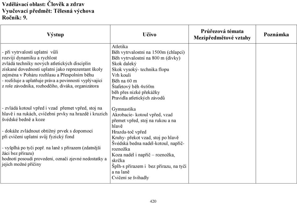 - rozlišuje a uplatňuje práva a povinnosti vyplývající z role závodníka, rozhodčího, diváka, organizátora Atletika Běh vytrvalostní na 1500m (chlapci) Běh vytrvalostní na 800 m (dívky) Skok daleký