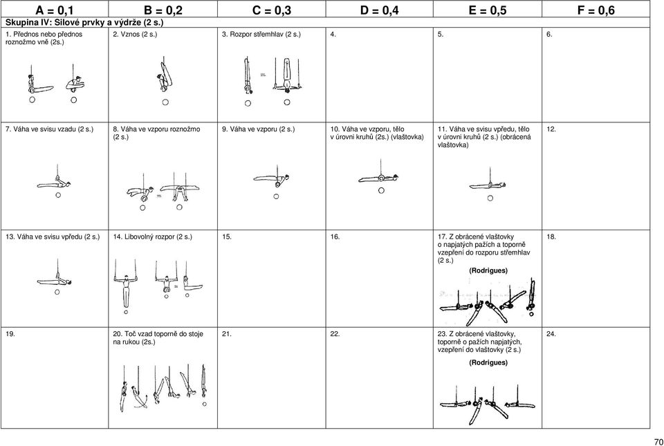 Váha ve svisu vpředu, tělo v úrovni kruhů (obrácená vlaštovka) 12. 13. Váha ve svisu vpředu 14. Libovolný rozpor 15. 16. 17.