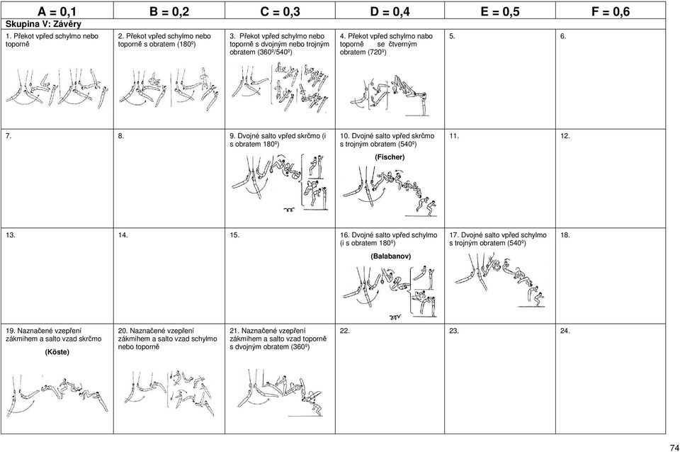 Dvojné salto vpřed skrčmo (i s obratem 180º) 10. Dvojné salto vpřed skrčmo s trojným obratem (540º) (Fischer) 11. 12. 13. 14. 15. 16.