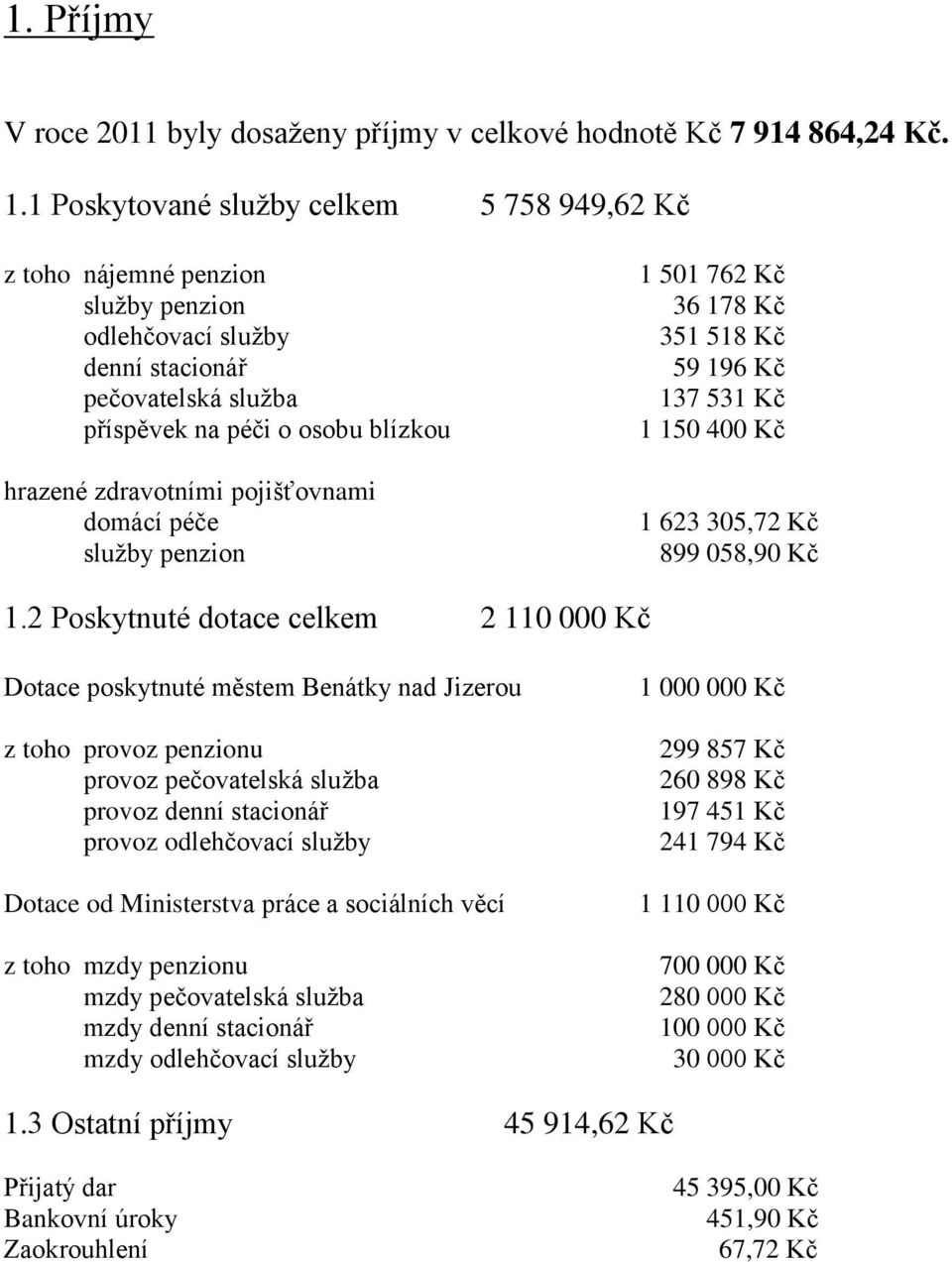 pojišťovnami domácí péče služby penzion 1 501 762 Kč 36 178 Kč 351 518 Kč 59 196 Kč 137 531 Kč 1 150 400 Kč 1 623 305,72 Kč 899 058,90 Kč 1.