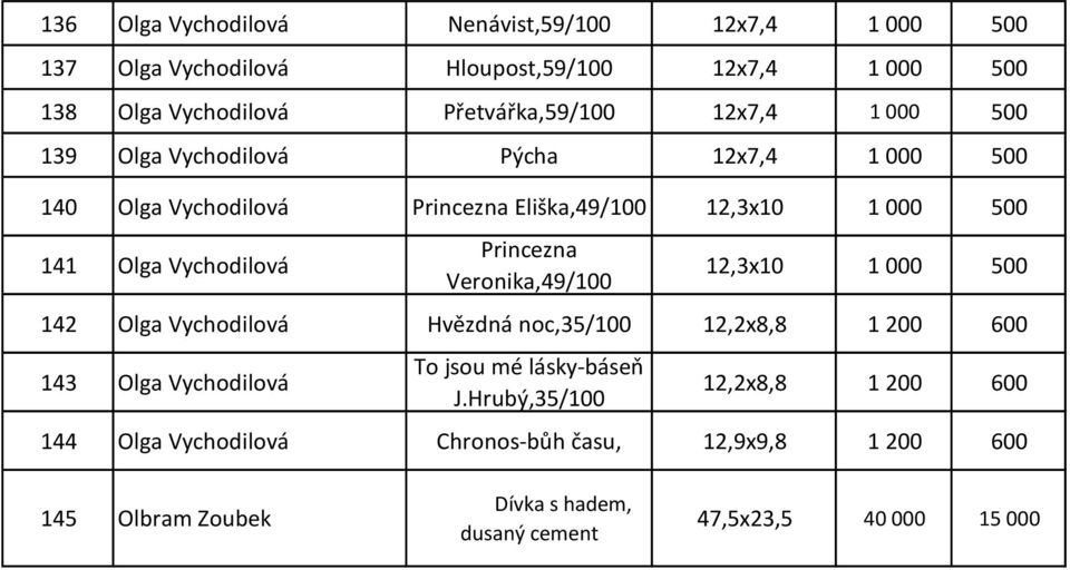 Princezna Veronika,49/100 12,3x10 1 000 500 142 Olga Vychodilová Hvězdná noc,35/100 12,2x8,8 1 200 600 143 Olga Vychodilová To jsou mé lásky-báseň J.