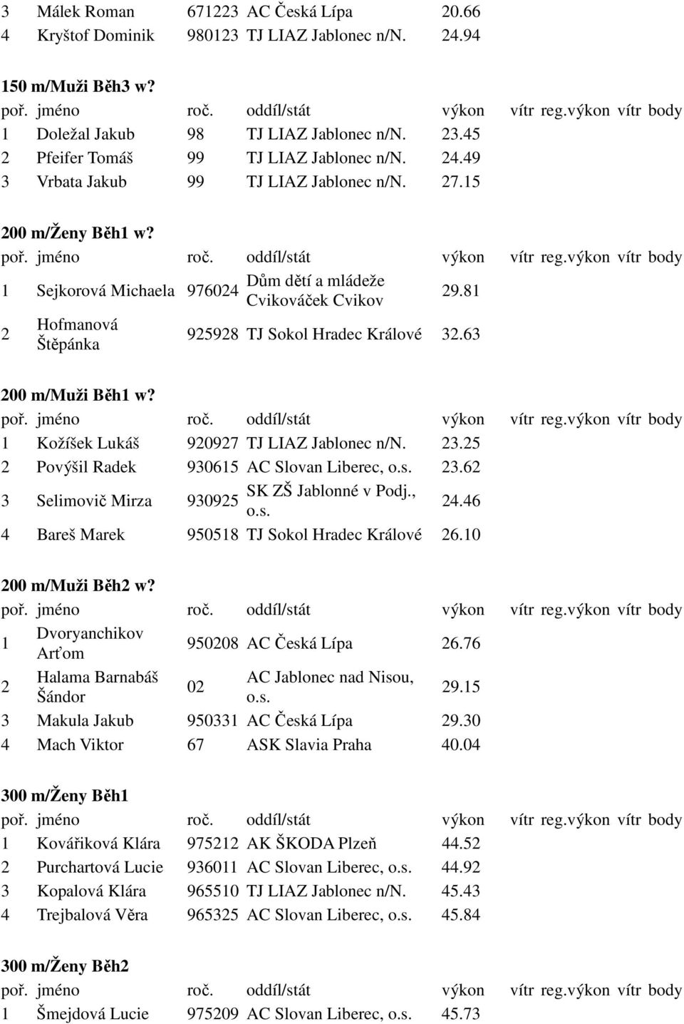 1 Kožíšek Lukáš 920927 TJ LIAZ Jablonec n/n. 23.25 2 Povýšil Radek 930615 AC Slovan Liberec, 23.62 3 Selimovič Mirza SK ZŠ Jablonné v Podj., 930925 24.