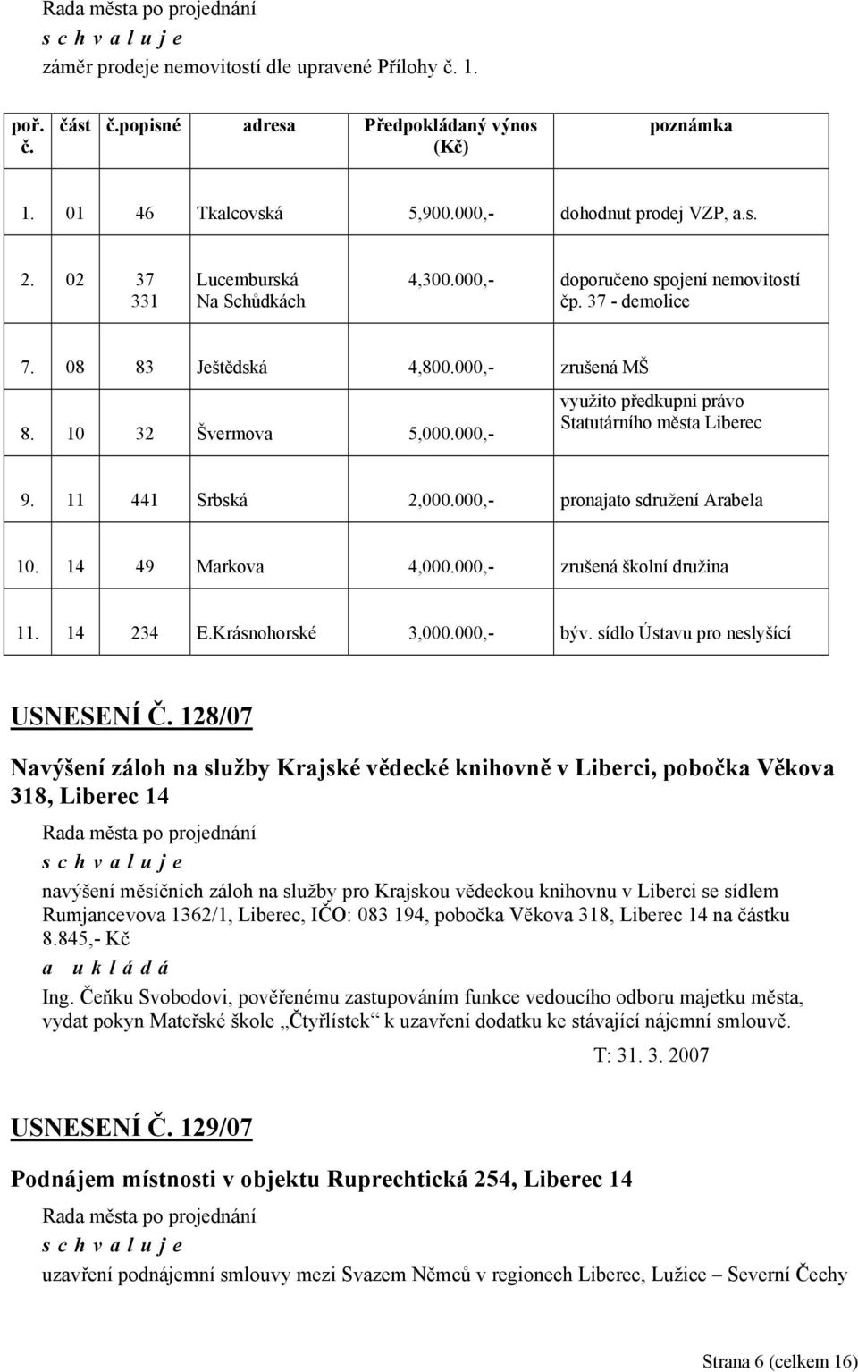000,- Statutárního města Liberec 9. 11 441 Srbská 2,000.000,- pronajato sdružení Arabela 10. 14 49 Markova 4,000.000,- zrušená školní družina 11. 14 234 E.Krásnohorské 3,000.000,- býv.