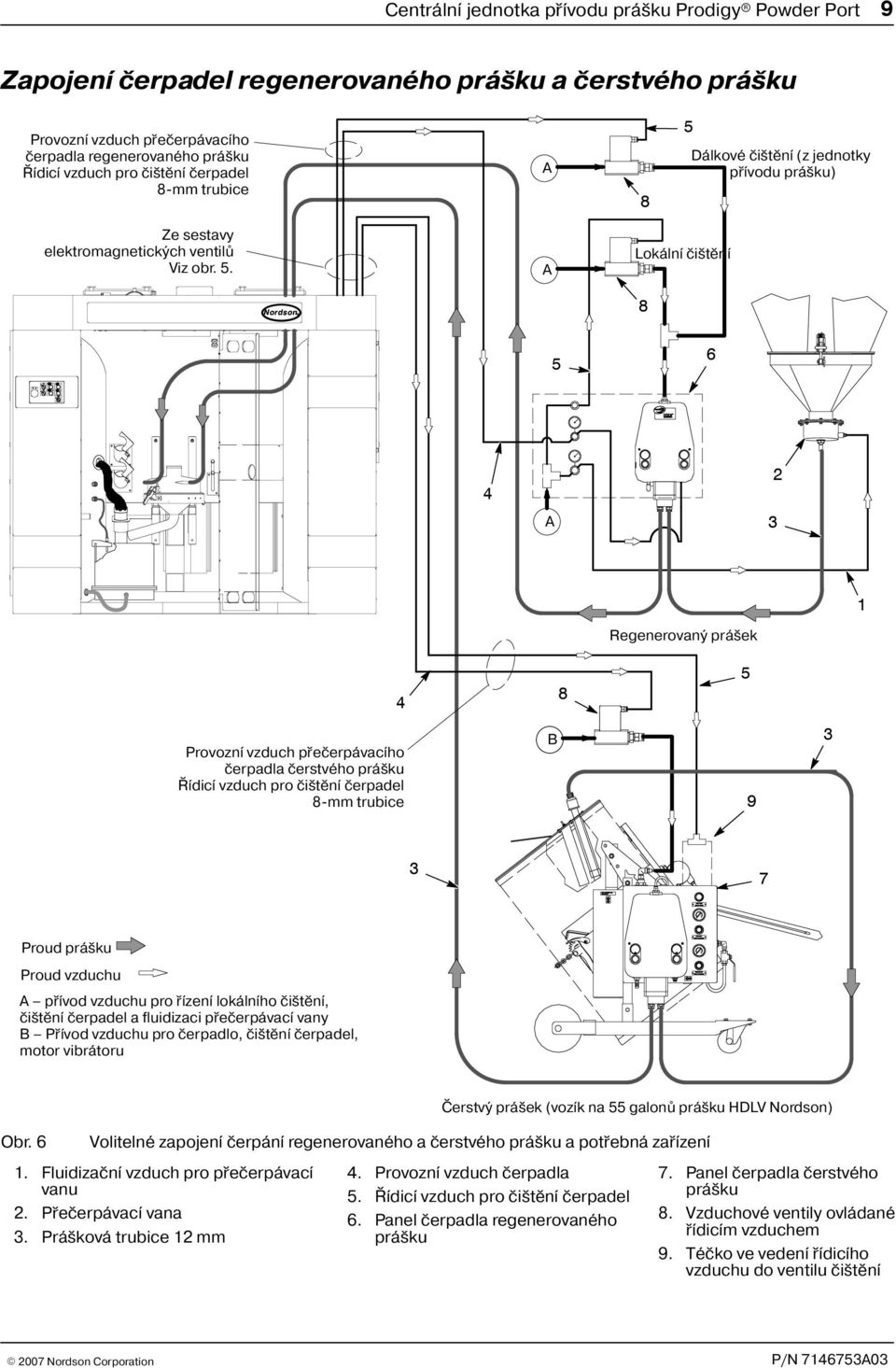 Dálkové èi tìní (z jednotky pøívodu prá ku) Ze sestavy elektromagnetických ventilù Viz obr. 5.