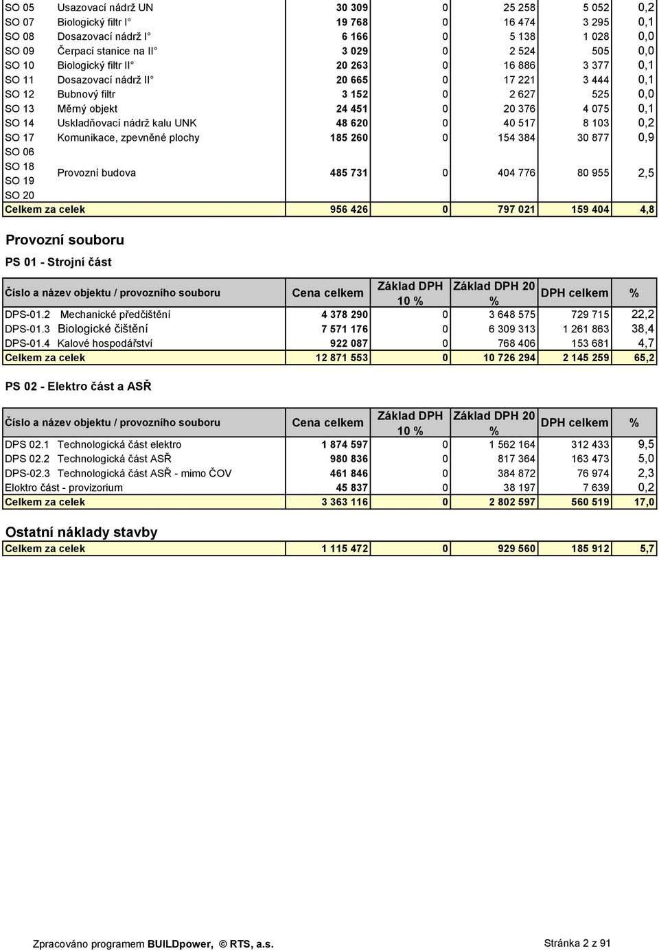 17 Komunikace, zpevněné plochy 185 26 154 384 3 877,9 SO 6 SO 18 SO 19 SO 2 Provozní budova 485 731 44 776 8 955 2,5 Celkem za celek 956 426 797 21 159 44 4,8 Provozní souboru PS 1 - Strojní část