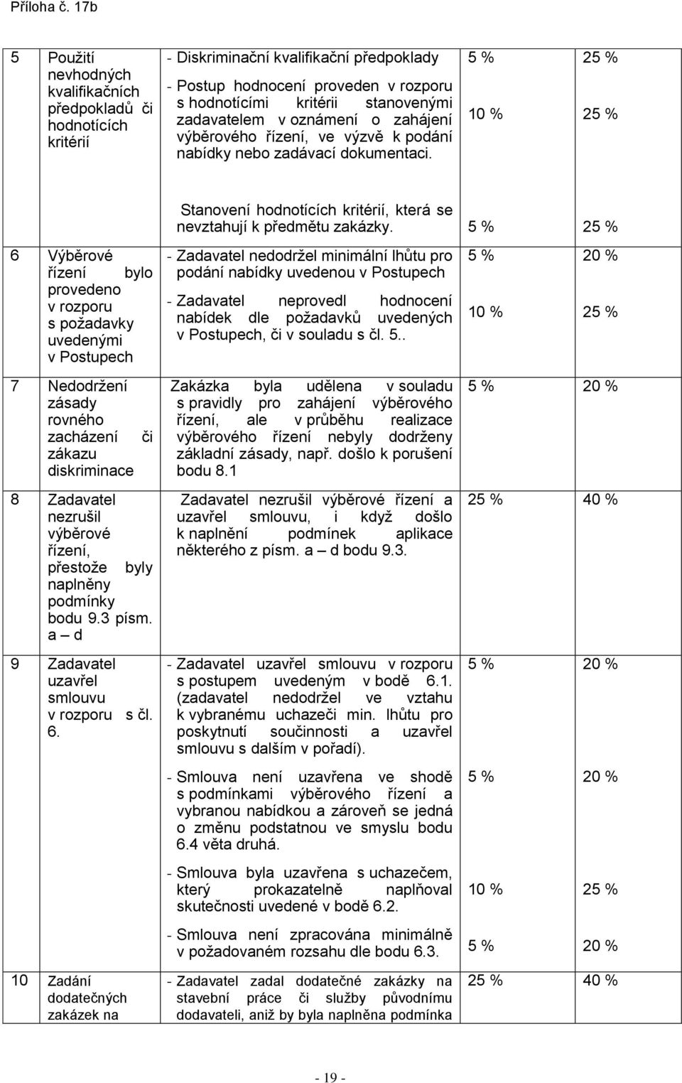 5 % 10 % 25 % 25 % 6 Výběrové řízení bylo provedeno v rozporu s požadavky uvedenými v Postupech 7 Nedodržení zásady rovného zacházení zákazu diskriminace či 8 Zadavatel nezrušil výběrové řízení,