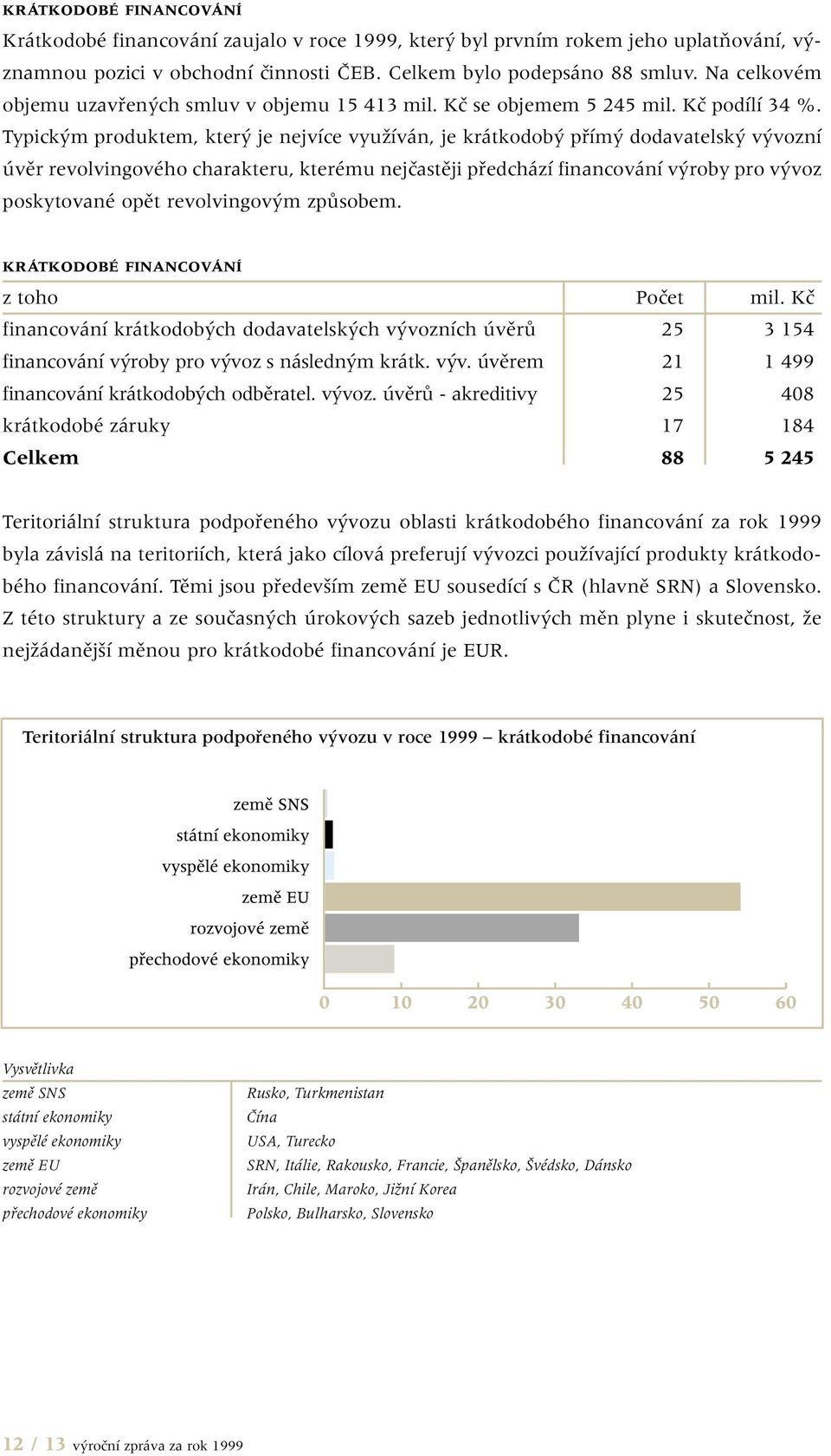 Typick m produktem, kter je nejvíce vyuïíván, je krátkodob pfiím dodavatelsk v vozní úvûr revolvingového charakteru, kterému nejãastûji pfiedchází financování v roby pro v voz poskytované opût