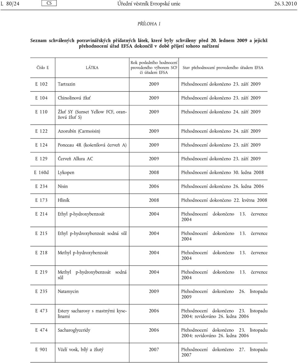 EFSA E 102 Tartrazin 2009 Přehodnocení dokončeno 23. září 2009 E 104 Chinolinová žluť 2009 Přehodnocení dokončeno 23.