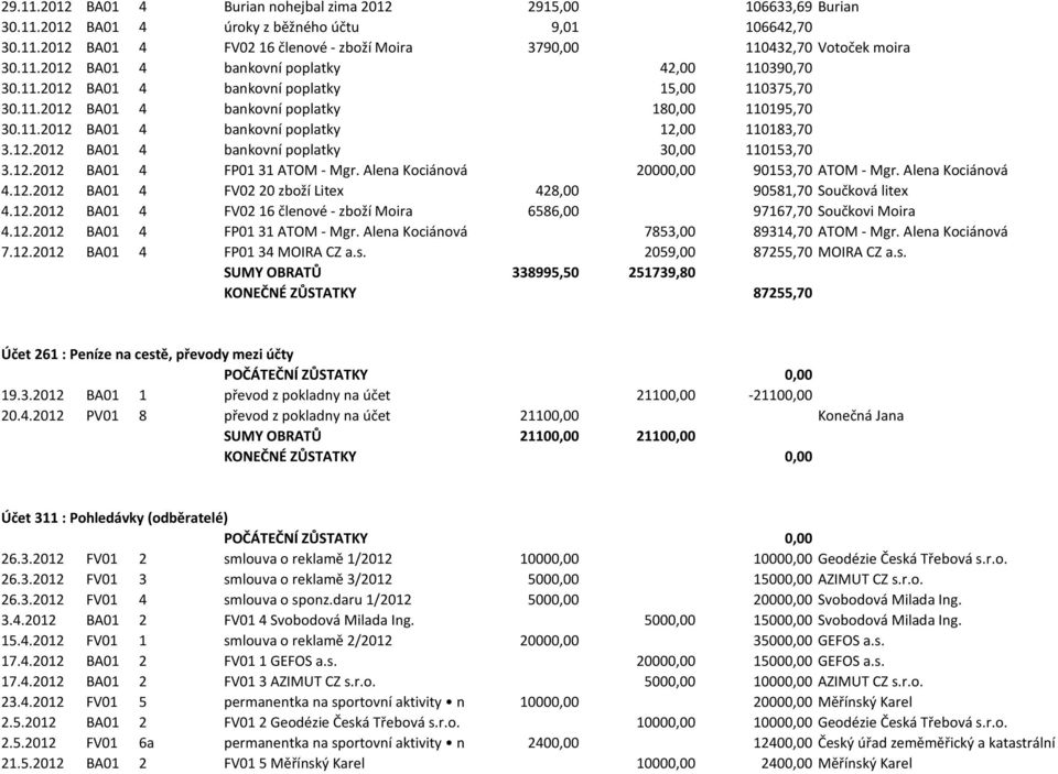12.2012 BA01 4 bankovní poplatky 30,00 110153,70 3.12.2012 BA01 4 FP01 31 ATOM - Mgr. Alena Kociánová 20000,00 90153,70 ATOM - Mgr. Alena Kociánová 4.12.2012 BA01 4 FV02 20 zboží Litex 428,00 90581,70 Součková litex 4.