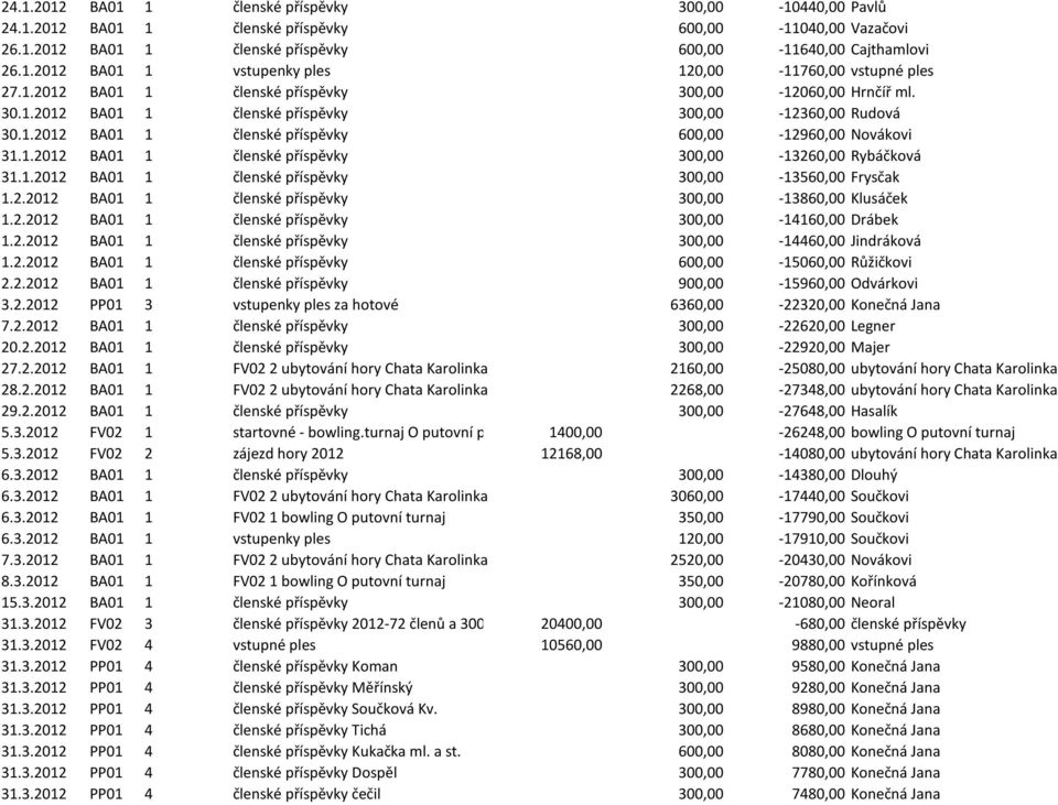 1.2012 BA01 1 členské příspěvky 300,00-13560,00 Frysčak 1.2.2012 BA01 1 členské příspěvky 300,00-13860,00 Klusáček 1.2.2012 BA01 1 členské příspěvky 300,00-14160,00 Drábek 1.2.2012 BA01 1 členské příspěvky 300,00-14460,00 Jindráková 1.