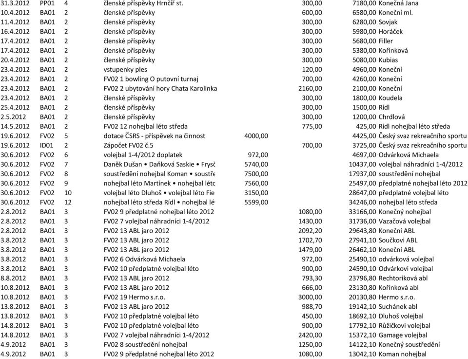 4.2012 BA01 2 FV02 1 bowling O putovní turnaj 700,00 4260,00 Koneční 23.4.2012 BA01 2 FV02 2 ubytování hory Chata Karolinka 2160,00 2100,00 Koneční 23.4.2012 BA01 2 členské příspěvky 300,00 1800,00 Koudela 25.