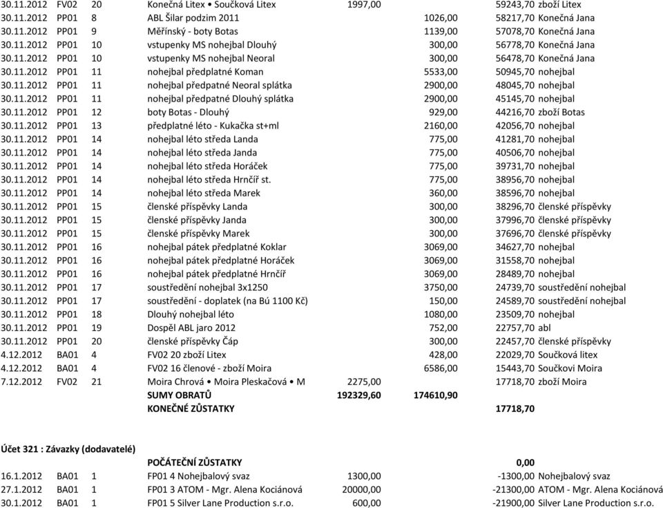 11.2012 PP01 11 nohejbal předpatné Neoral splátka 2900,00 48045,70 nohejbal 30.11.2012 PP01 11 nohejbal předpatné Dlouhý splátka 2900,00 45145,70 nohejbal 30.11.2012 PP01 12 boty Botas - Dlouhý 929,00 44216,70 zboží Botas 30.