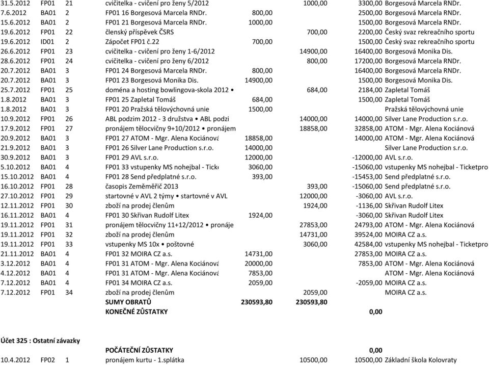 22 700,00 1500,00 Český svaz rekreačního sportu 26.6.2012 FP01 23 cvičitelka - cvičení pro ženy 1-6/2012 14900,00 16400,00 Borgesová Monika Dis. 28.6.2012 FP01 24 cvičitelka - cvičení pro ženy 6/2012 800,00 17200,00 Borgesová Marcela RNDr.