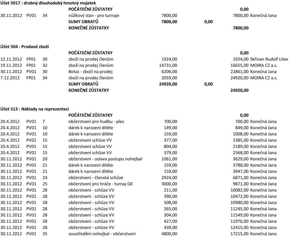 12.2012 FP01 34 zboží na prodej členům 2059,00 24920,00 MOIRA CZ a.s. SUMY OBRATŮ 24920,00 0,00 KONEČNÉ ZŮSTATKY 24920,00 Účet 513 : Náklady na reprezentaci 20.4.2012 PV01 7 občerstvení pro hudbu - ples 700,00 700,00 Konečná Jana 20.