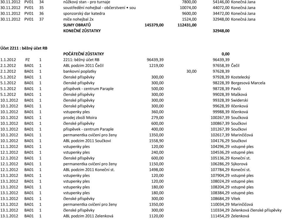 1.2012 BA01 1 ABL podzim 2011 Čečil 1219,00 97658,39 Čečil 2.1.2012 BA01 1 bankovní poplatky 30,00 97628,39 5.1.2012 BA01 1 členské příspěvky 300,00 97928,39 Kostelecký 5.1.2012 BA01 1 členské příspěvky 300,00 98228,39 Borgesová Marcela 5.