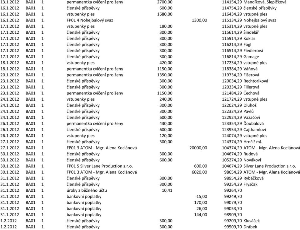 1.2012 BA01 1 členské příspěvky 300,00 115914,29 Koklar 17.1.2012 BA01 1 členské příspěvky 300,00 116214,29 Fógl 17.1.2012 BA01 1 členské příspěvky 300,00 116514,29 Fiedlerová 17.1.2012 BA01 1 členské příspěvky 300,00 116814,29 Gamage 18.